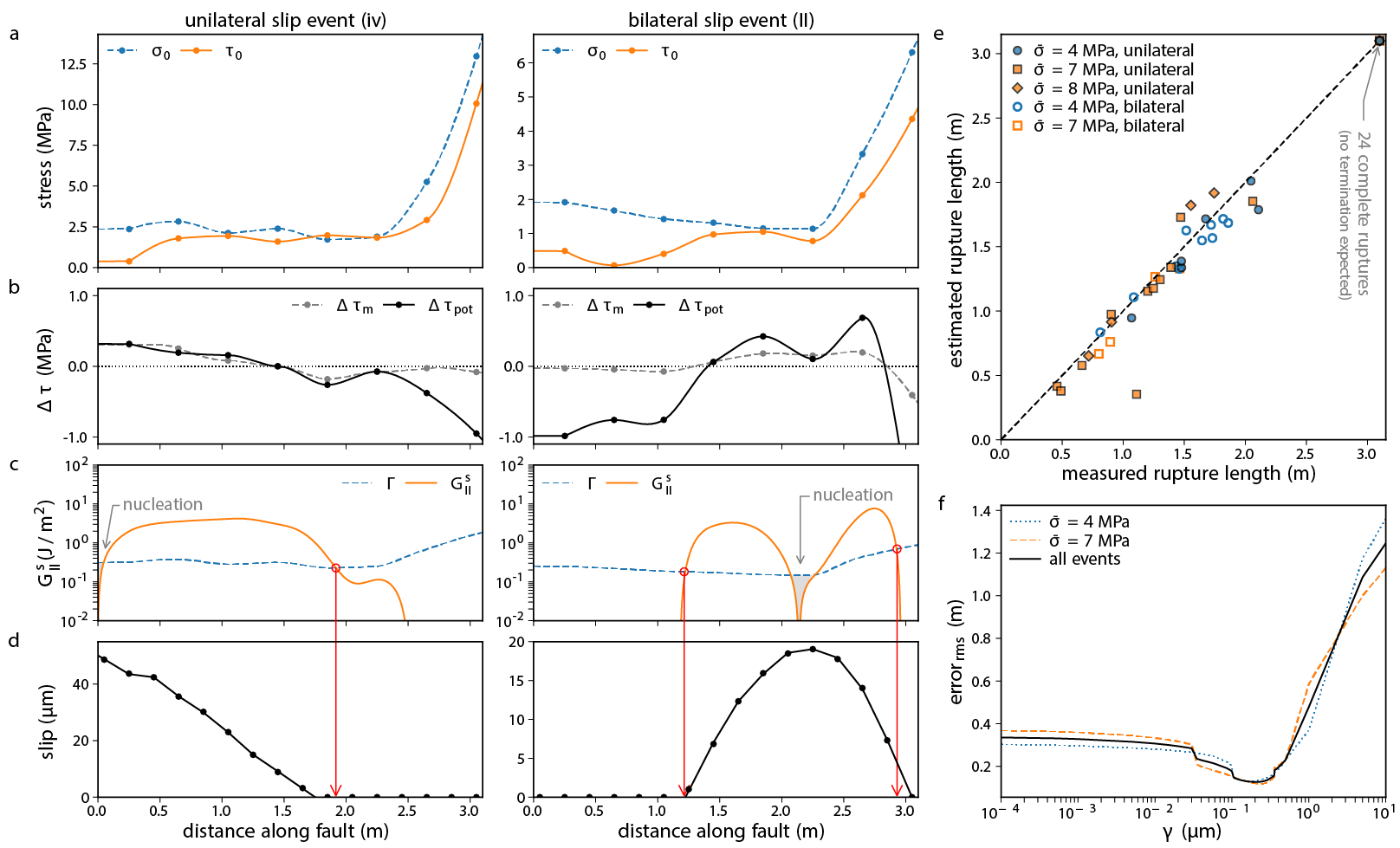 The LEFM-based model governs rupture termination conditions.