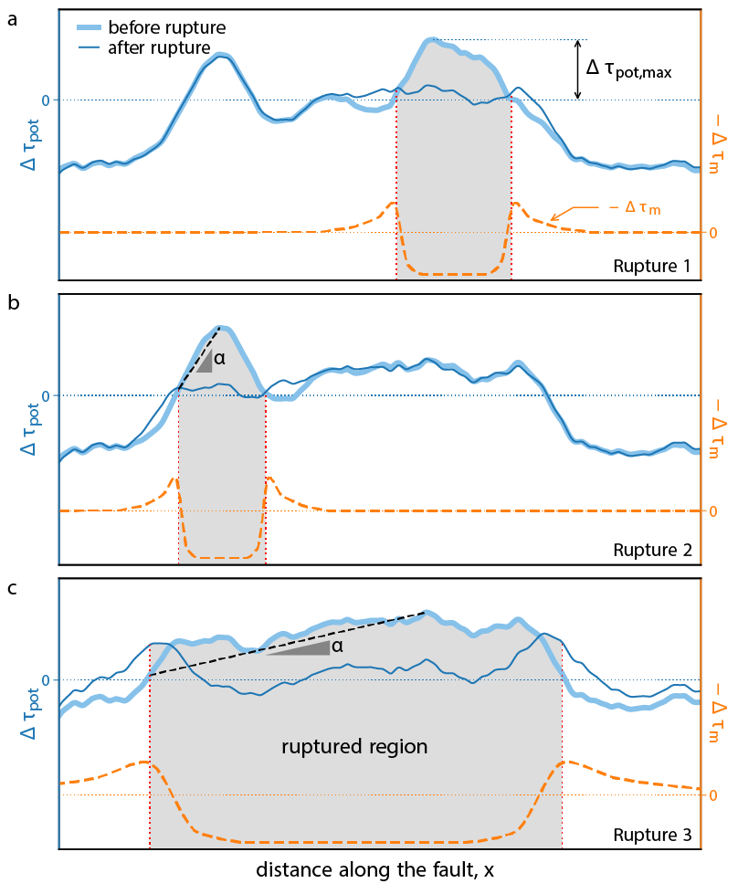Hypothetical earthquake sequence.